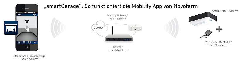 App mobility Steuerung